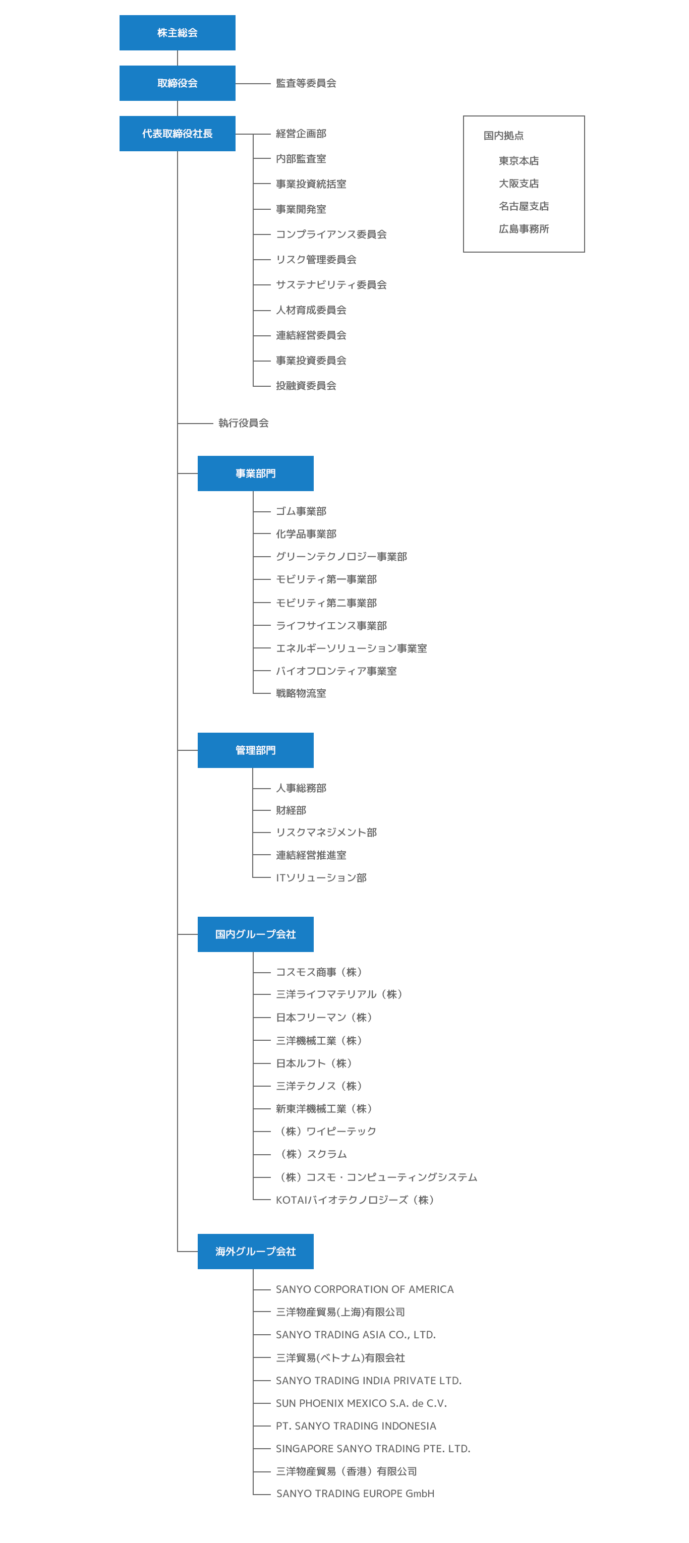 組織図