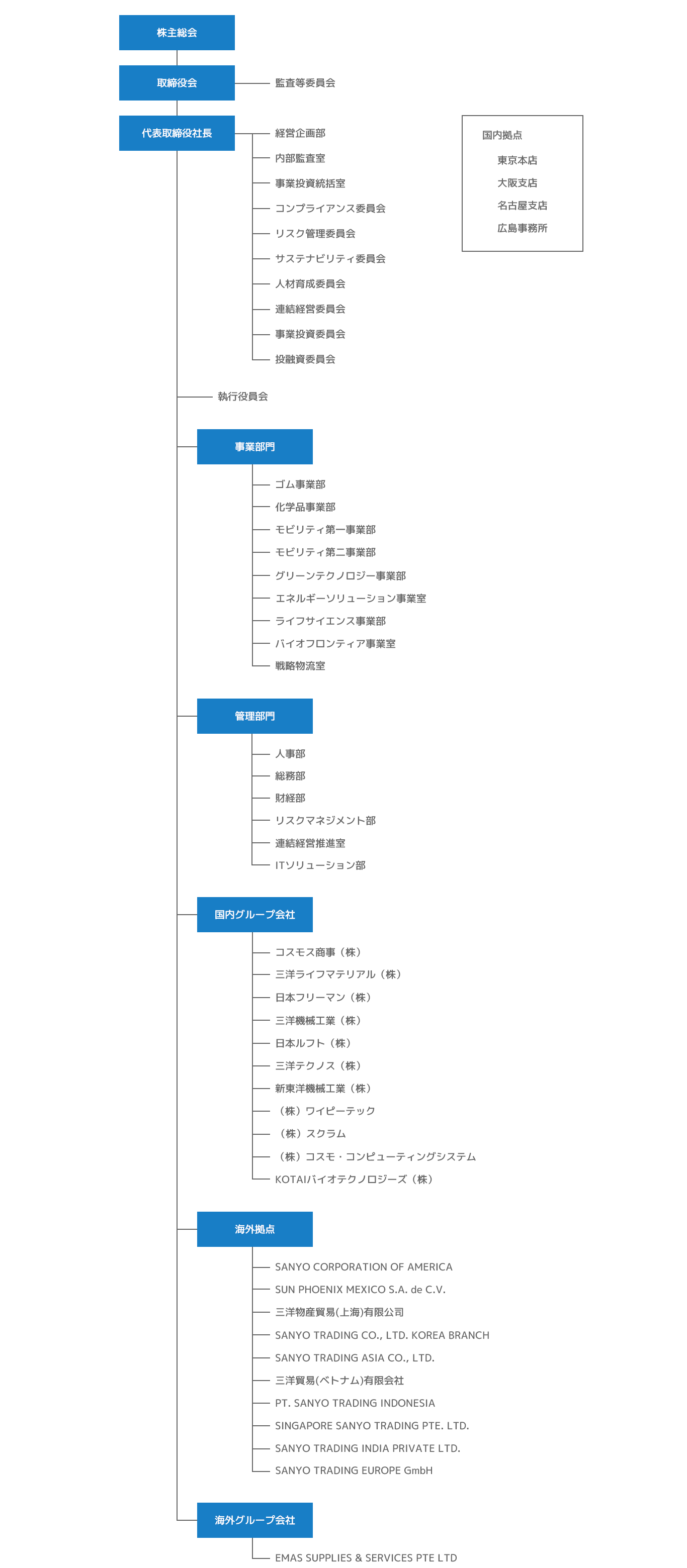 組織図
