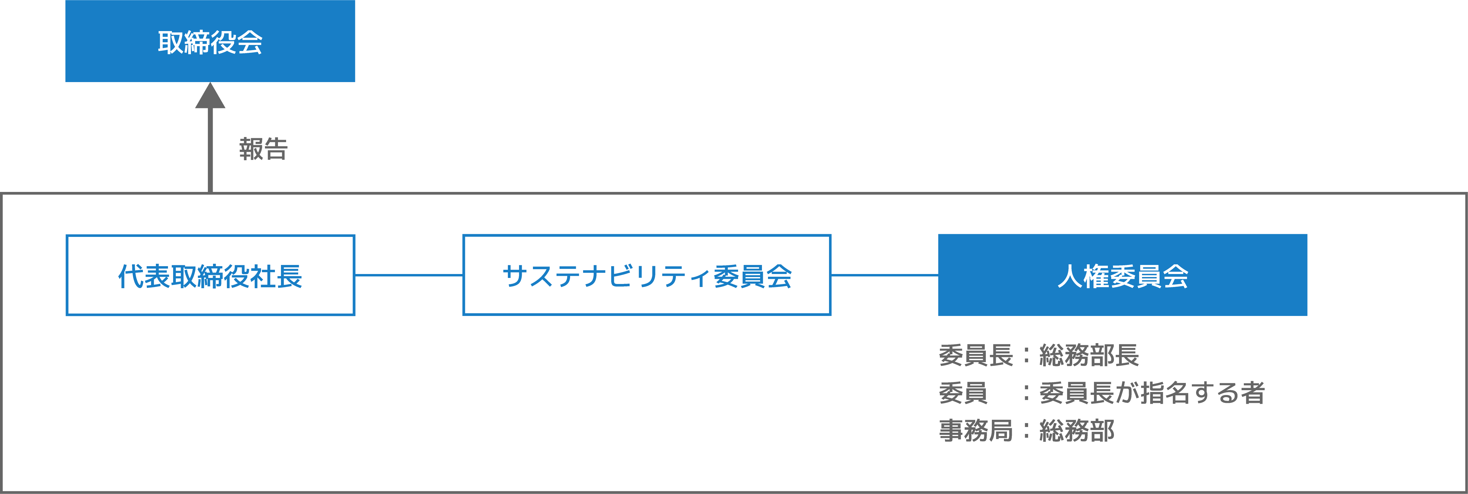 人権方針の体制図