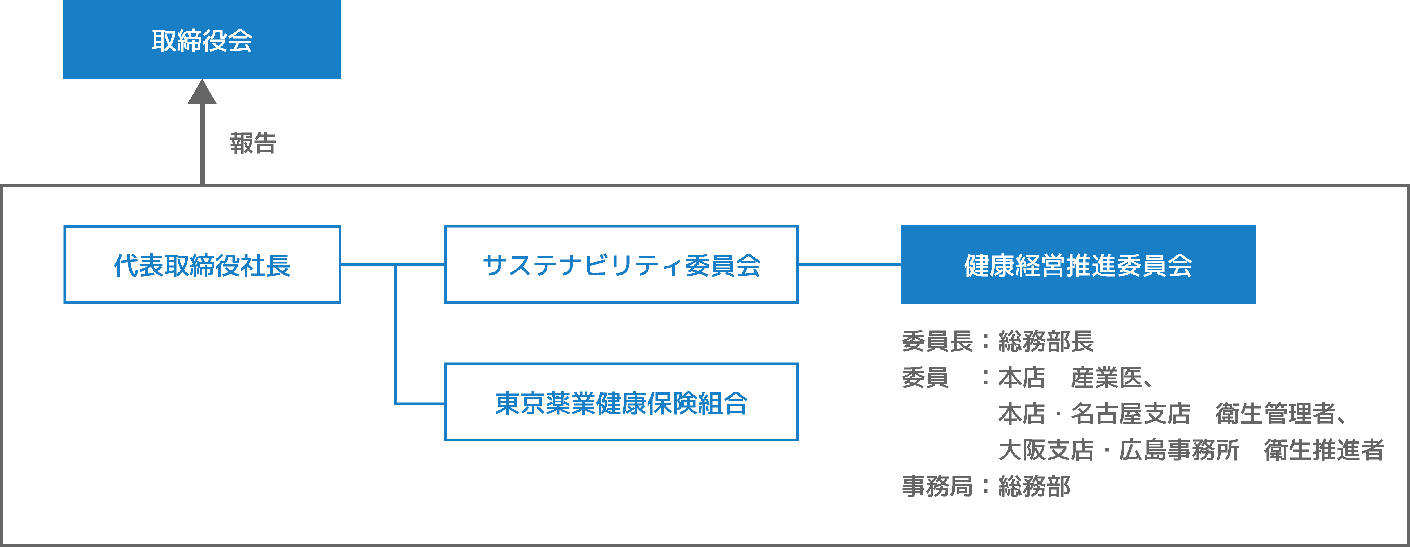 健康経営組織体制